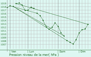 Graphe de la pression atmosphrique prvue pour Jancigny