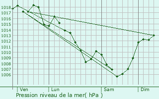 Graphe de la pression atmosphrique prvue pour Arpajon-sur-Cre