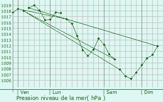 Graphe de la pression atmosphrique prvue pour tueffont