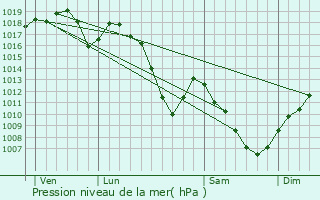 Graphe de la pression atmosphrique prvue pour Niedermorschwihr