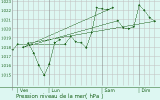 Graphe de la pression atmosphrique prvue pour Vbre