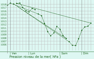 Graphe de la pression atmosphrique prvue pour Saint-Genest-Malifaux