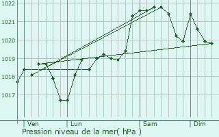 Graphe de la pression atmosphrique prvue pour Pamiers