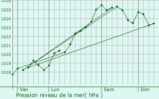 Graphe de la pression atmosphrique prvue pour Chauch