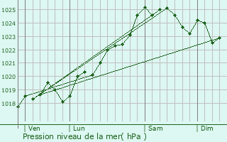 Graphe de la pression atmosphrique prvue pour Angles