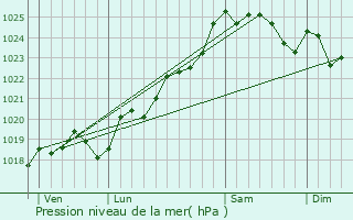 Graphe de la pression atmosphrique prvue pour Le Givre