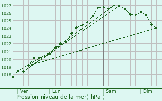 Graphe de la pression atmosphrique prvue pour Saint-Men-le-Grand