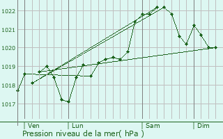 Graphe de la pression atmosphrique prvue pour Razengues