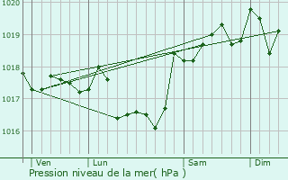 Graphe de la pression atmosphrique prvue pour Riboux
