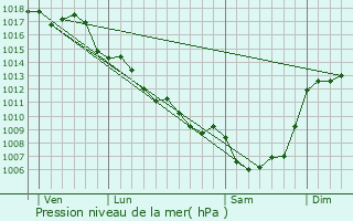 Graphe de la pression atmosphrique prvue pour Excideuil