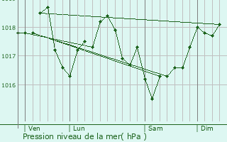 Graphe de la pression atmosphrique prvue pour Brienne-sur-Aisne