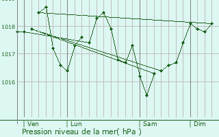 Graphe de la pression atmosphrique prvue pour Bourgogne