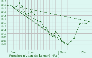 Graphe de la pression atmosphrique prvue pour Seilhac