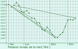 Graphe de la pression atmosphrique prvue pour Espartignac