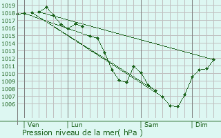 Graphe de la pression atmosphrique prvue pour Saint-tienne-de-Valoux