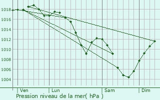 Graphe de la pression atmosphrique prvue pour Cornimont