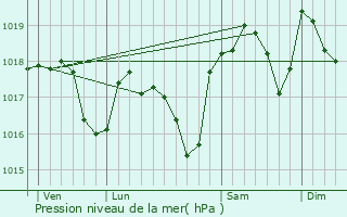 Graphe de la pression atmosphrique prvue pour Mondragon