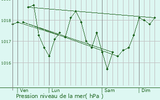 Graphe de la pression atmosphrique prvue pour Nanteuil-sur-Aisne