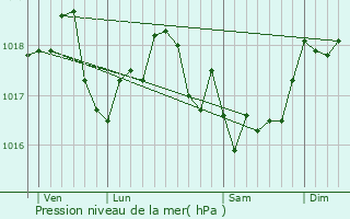 Graphe de la pression atmosphrique prvue pour Givron