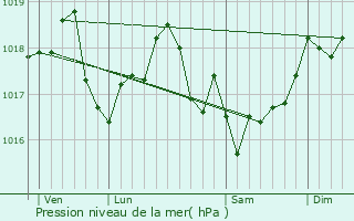 Graphe de la pression atmosphrique prvue pour Le Chtelet-sur-Retourne