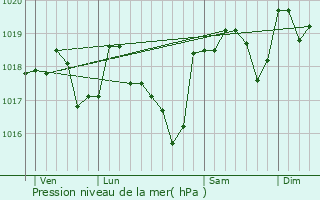 Graphe de la pression atmosphrique prvue pour Gigondas