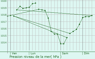 Graphe de la pression atmosphrique prvue pour Manneville-la-Goupil
