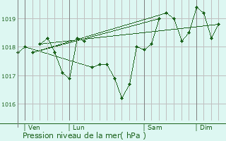 Graphe de la pression atmosphrique prvue pour Saint-Jean-de-Cornies