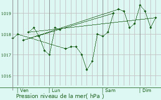 Graphe de la pression atmosphrique prvue pour Sussargues