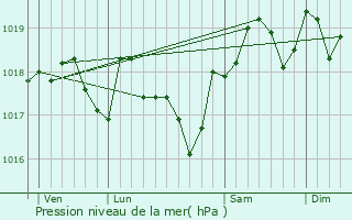 Graphe de la pression atmosphrique prvue pour Campagne