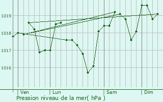 Graphe de la pression atmosphrique prvue pour Lagarde-Parol