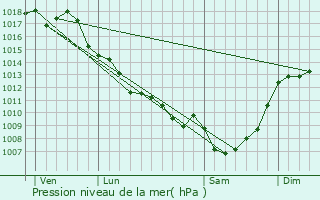 Graphe de la pression atmosphrique prvue pour Saint-Michel-de-Montaigne