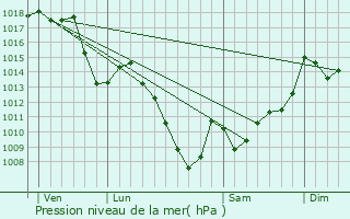 Graphe de la pression atmosphrique prvue pour Etsaut