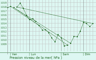 Graphe de la pression atmosphrique prvue pour Monprimblanc