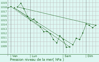 Graphe de la pression atmosphrique prvue pour Capian