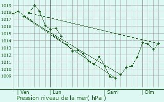 Graphe de la pression atmosphrique prvue pour La Barde