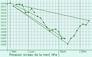 Graphe de la pression atmosphrique prvue pour Peux-et-Couffouleux