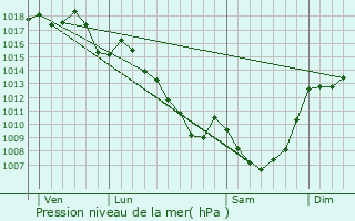 Graphe de la pression atmosphrique prvue pour Champagnac-la-Noaille