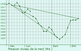 Graphe de la pression atmosphrique prvue pour Le Jardin