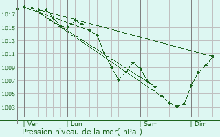 Graphe de la pression atmosphrique prvue pour Saint-Laurent-du-Pont