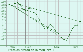 Graphe de la pression atmosphrique prvue pour Lurcy