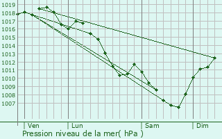 Graphe de la pression atmosphrique prvue pour Valeins