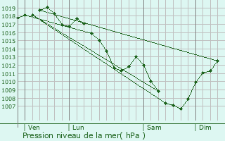 Graphe de la pression atmosphrique prvue pour Villers-Buzon