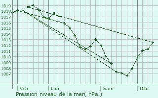 Graphe de la pression atmosphrique prvue pour Mazerolles-le-Salin