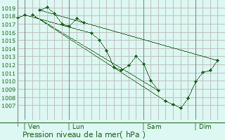 Graphe de la pression atmosphrique prvue pour Audeux