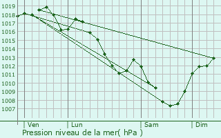 Graphe de la pression atmosphrique prvue pour Saint-Eusbe