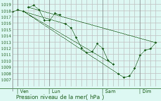 Graphe de la pression atmosphrique prvue pour Chtel-Moron