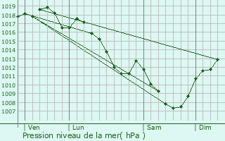 Graphe de la pression atmosphrique prvue pour Dracy-le-Fort