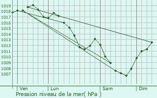 Graphe de la pression atmosphrique prvue pour Chaucenne