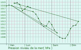 Graphe de la pression atmosphrique prvue pour Montagny-ls-Beaune