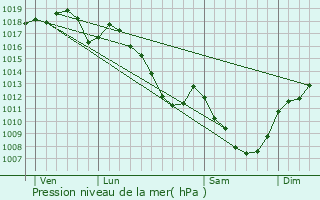 Graphe de la pression atmosphrique prvue pour Bouzeron